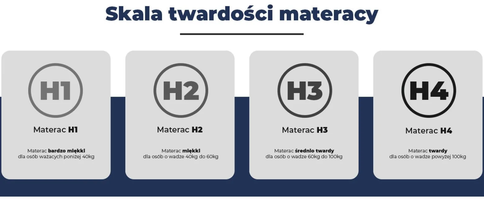 Materac 80x200 sprężynowy kieszeniowy H3 H4 23cm KOKOS