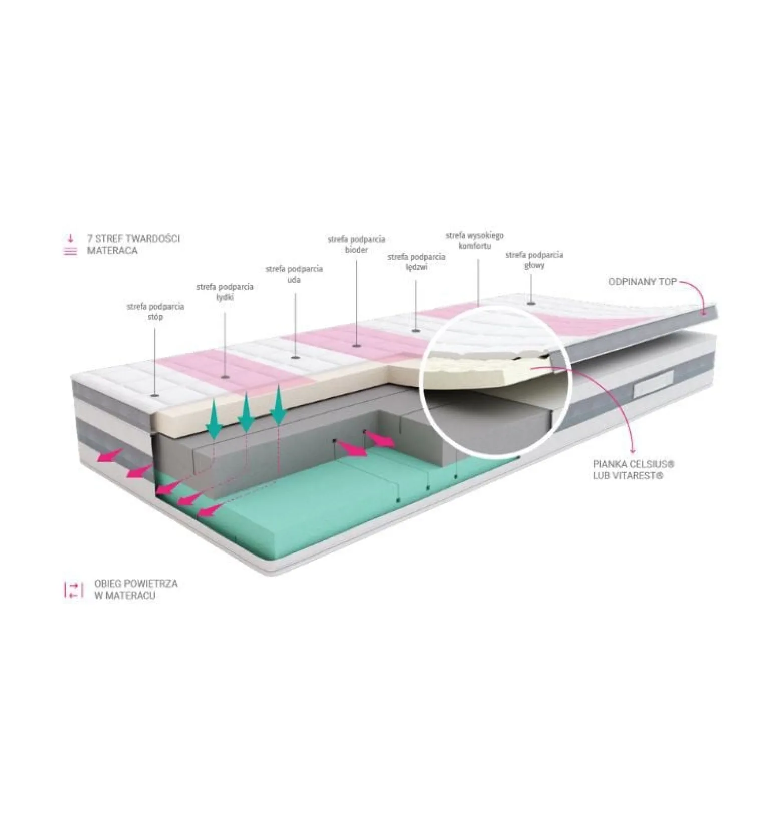 SLEEPMED HYBRID PREMIUM PLUS - materac multipocket, sprężynowy
